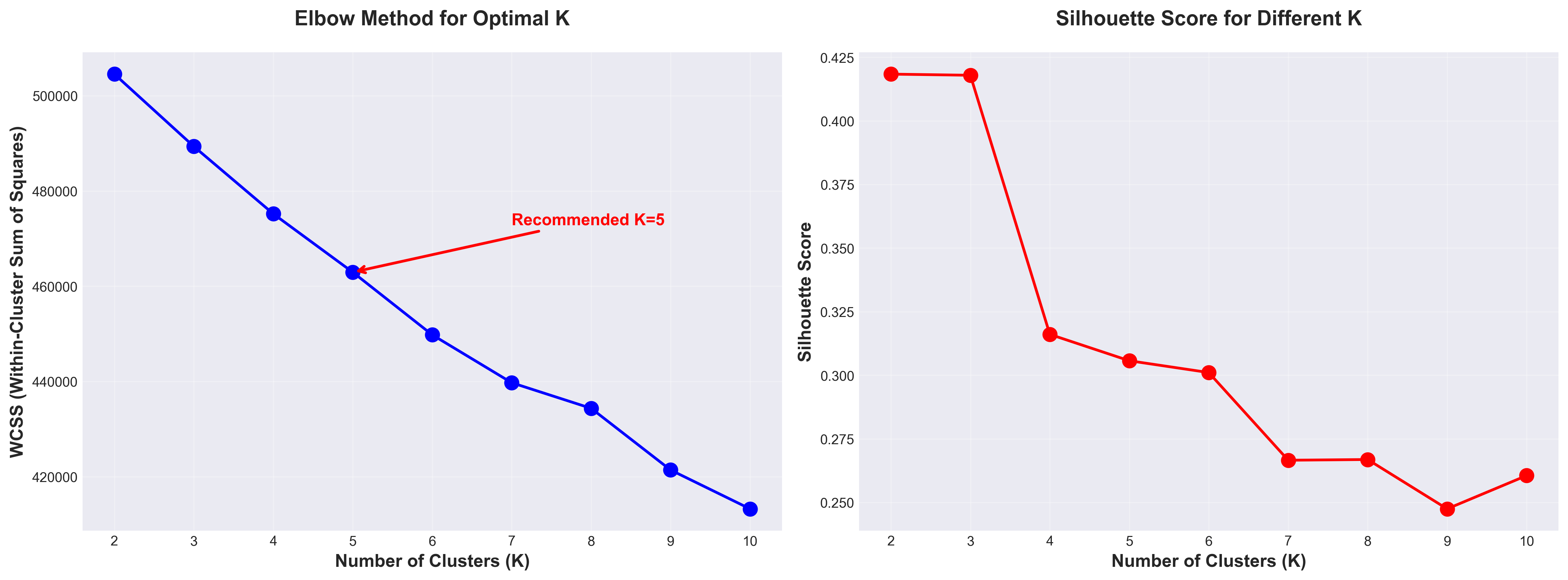 Student Interest Clustering
